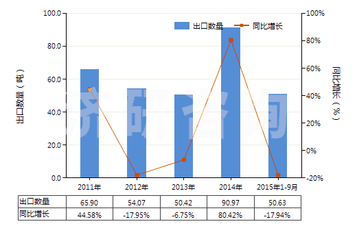 2011-2015年9月中國頭孢哌酮及其鹽(HS29419056)出口量及增速統(tǒng)計